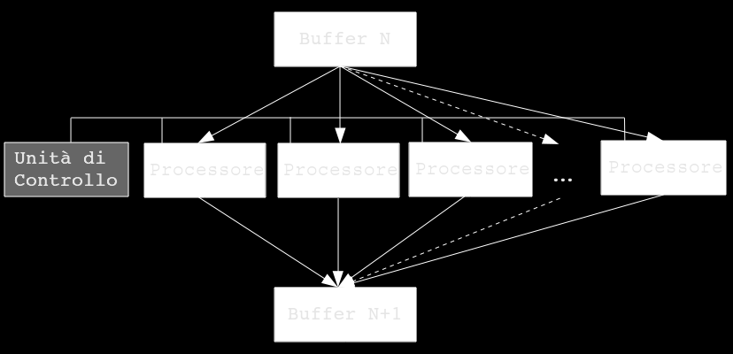 Capitolo 2. Il nuovo modello della GPU Figura 2.4: Le Shader Processing Unit condividono un unica unità di controllo.