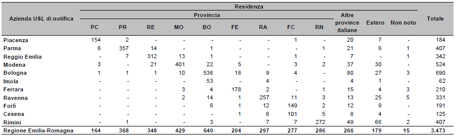 3. Epidemiologia dell infezione da HIV 3.1 Casi segnalati e residenza Nel periodo 2006-2013 sono state notificate in Emilia-Romagna 3.473 nuove diagnosi di infezione da HIV, di cui 3.