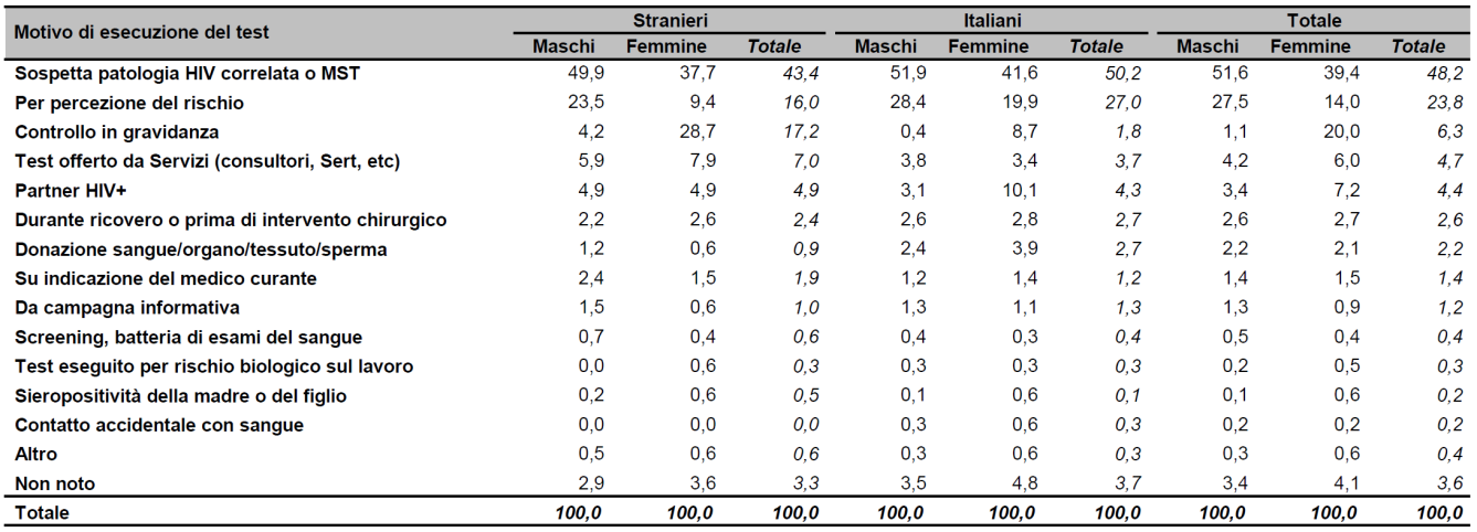 Tabella 10 Motivazioni dell esecuzione del test HIV per Paese di nascita e sesso. Emilia-Romagna, 2006-2013.