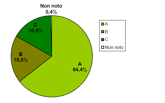 Se esaminiamo separatamente le due caratteristiche che considerate in modo integrato definiscono gli Advanced HIV Disease Presenters (AHDP) e i Late Presenters (LP), in Emilia-Romagna nel periodo