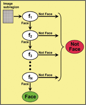 Metodologia Face Detection Face Recognition Viola-Jones Figura: Il classificatore a cascata è una catena di filtri.