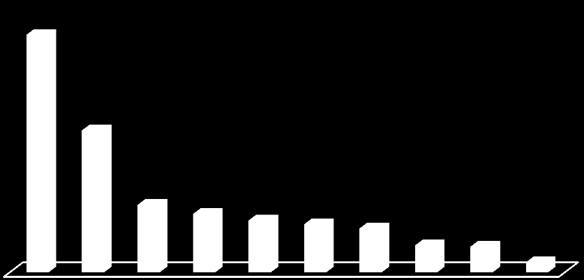 Cellular Component 1/2 55.42% 23.10% 7.98% 5.59% 2.01% 1.78% 1.65% Cellular Component 2/2 0.97% 0.66% 0.28% 0.24% 0.20% 0.10% 0.