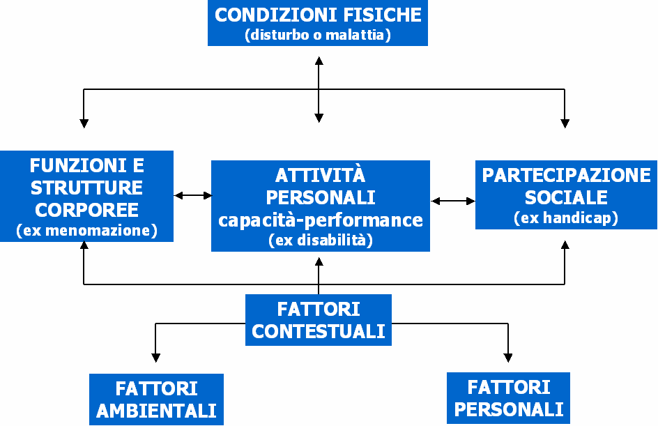 ICF, Classificazione Internazionale del Funzionamento e della Salute.