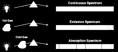 Spettroscopia Ciascun elemento chimico, se riscaldato, emette luce in determinate lunghezze d onda.