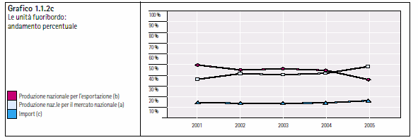 1.1.2 Le unità a motore fuoribordo Le unità a motore fuoribordo dimostrano un livello di crescita abbastanza contenuto, in relazione al fatturato globale e alla produzione nazionale. La tabella