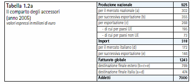 nella quale il comparto in esame riveste un ruolo centrale nella creazione di valore aggiunto per la nautica, dato essenzialmente dall elevato numero di addetti impiegati nelle aziende del settore.