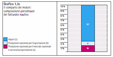 italiano. Attraverso l indagine effettuata è possibile ottenere un valore di riferimento per quanto concerne l occupazione diretta pari a circa 912 addetti per il comparto degli motori. La tabella 1.