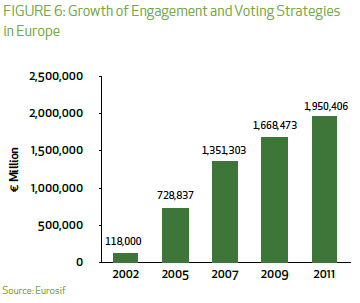 Engagement e azionariato attivo Definizione: attività di dialogo e di azionariato attivo attraverso l esercizio dei diritti di voto e il confronto con l impresa su questioni ESG.