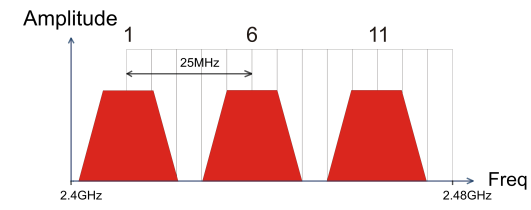 soltanto 3 dei 13 canali disponibili. E consigliabile mantenere una distanza di 5 canali tra due utilizzati (es. AP1-canale 1, AP2-canale 6).