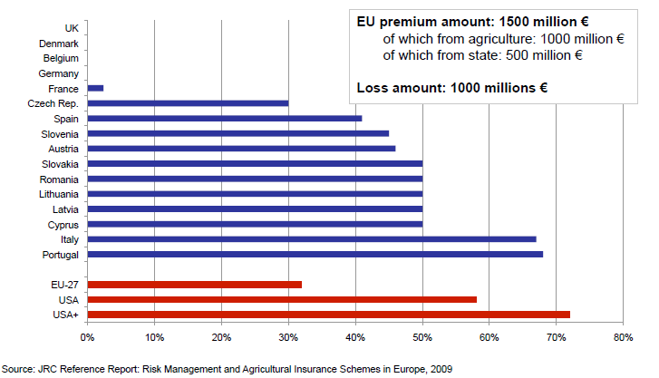 Un confronto tra i sussidi assicurativi