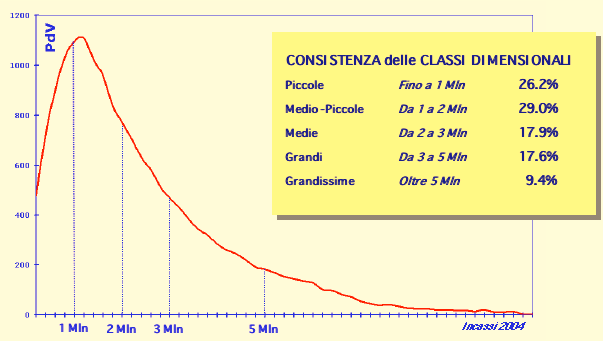 La dimensione critica delle agenzie Negli ultimi anni le imprese hanno realizzato politiche di concentrazione delle reti: riduzione numerica e aumento del volume medio delle agenzie.