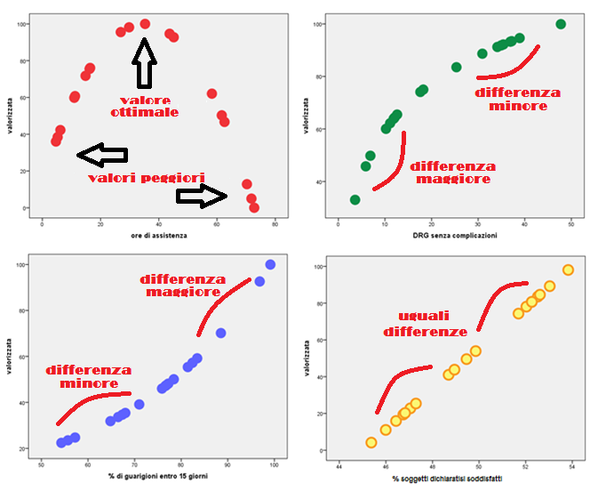 Si sono poi costruite le funzioni di valorizzazione: a) Quadratica per il numero di ore di assistenza ricevuta b) Logaritmica per la % di DRG senza complicazioni ospedaliere c) Esponenziale per la %