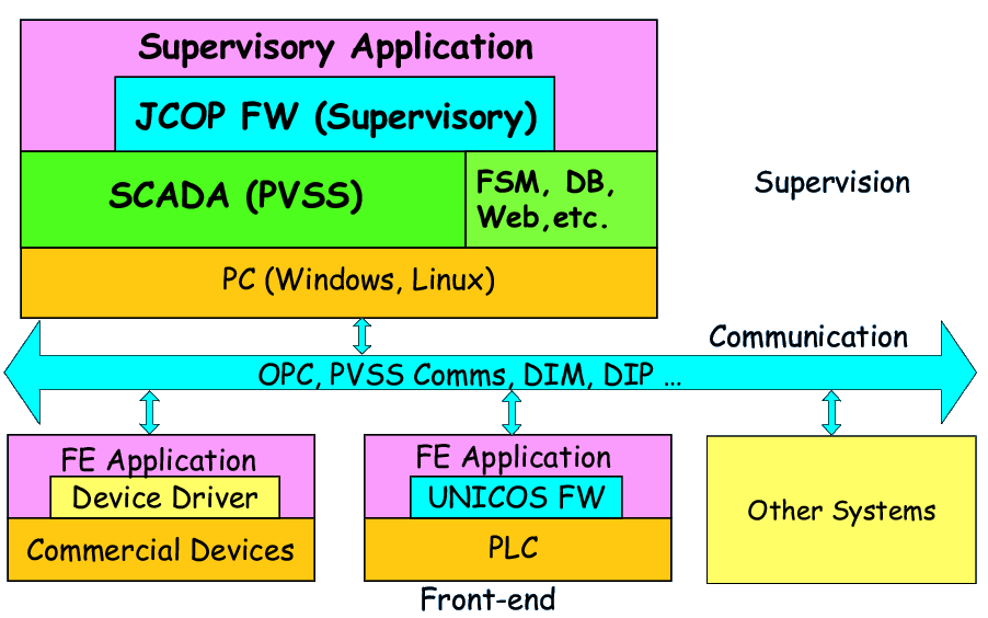 4.3 Il framework JCOP 51 Figura 4.1: Livelli di un'applicazione di controllo sviluppata con il framework JCOP 4.3.2 Architettura del framework Il tipico sistema di controllo di un esperimento è organizzato su due livelli principali: il livello di front-end ed il livello di supervisione.