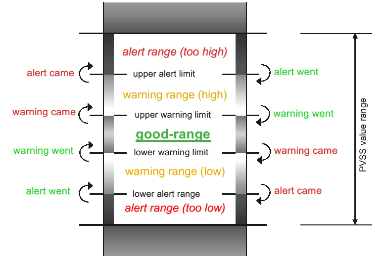 66 CAPITOLO 4. IL SISTEMA DI CONTROLLO DI CMS Figura 4.9: Esempio di denizione degli alarm range e possibili transizioni associata, denita in una classe d'allarme.