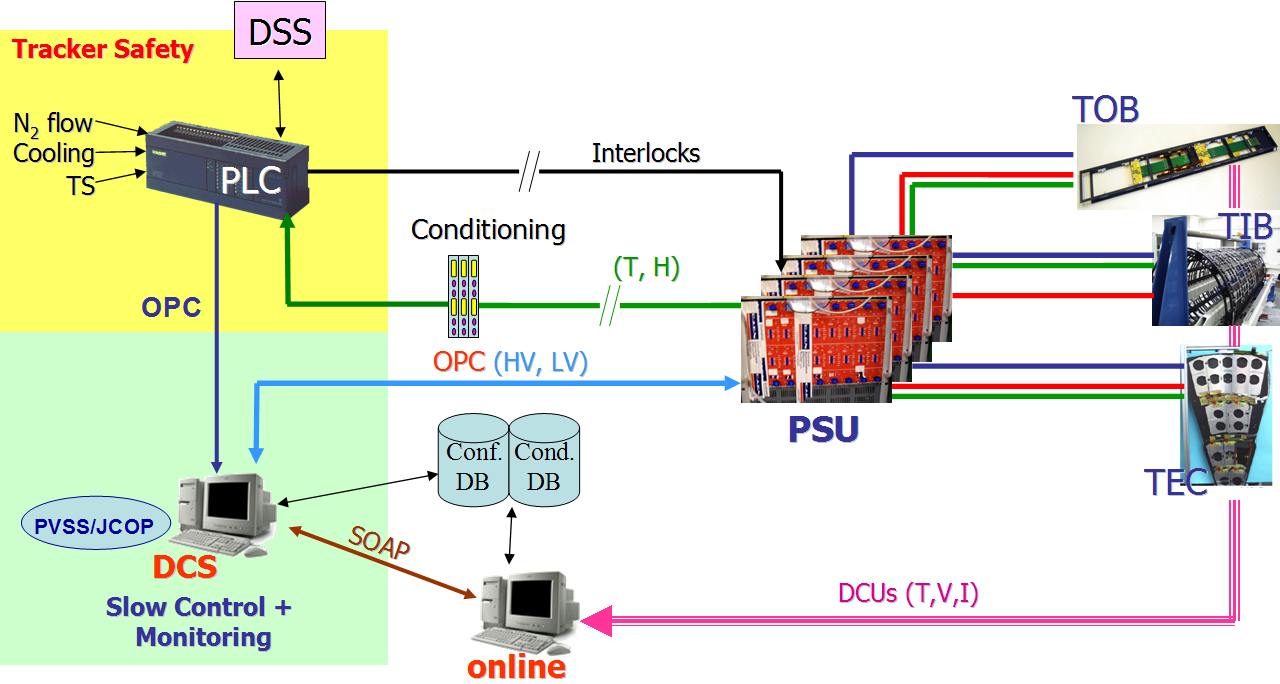 CAPITOLO 5. IMPLEMENTAZIONE DEL CONTROLLO DEGLI 80 ALIMENTATORI NEL DCS DEL TRACCIATORE Figura 5.