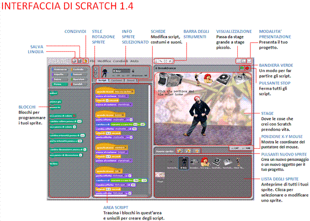 Scratch 1.4 Guida di Riferimento Introduzione L'Interfaccia di Scratch I Blocchi di Scratch Descrizioni dei Blocchi Appendice 1.