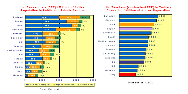 Le dimensioni delle risorse si confrontano, nelle Figure 2a) e 2b), con il rapporto studenti/docenti per i corsi di laurea e rispettivamente di dottorato. Nel Regno Unito (Fig.