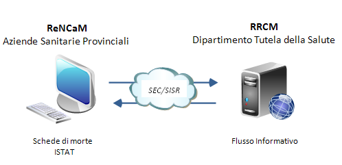 Regionale Cause di morte) ReNCaM Aziende Sanitarie Provinciali RRCM