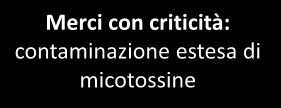 Approvvigionamento ACCETTAZIONE MATERIE PRIME Pesatura Prelievo Campione Verifica delle caratteristiche Merci conformi Merci con criticità: contaminazione estesa di micotossine CRITICITA : Mancanza