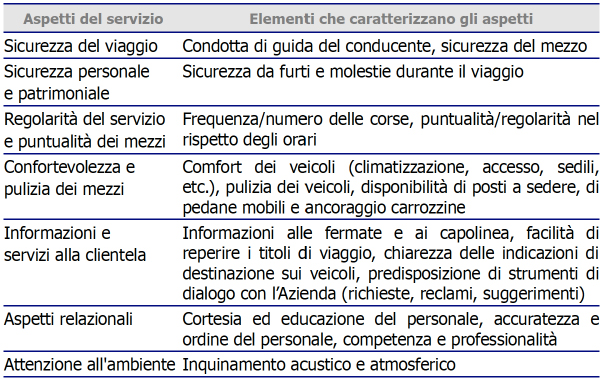 6. FATTORI E INDICATORI DELLA QUALITÀ La qualità del servizio può essere percepita attraverso una serie di fattori fondamentali che caratterizzano la qualità di ciascun aspetto del viaggio (es: