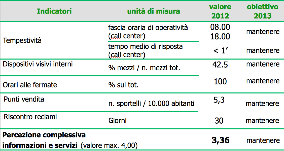 Informazioni e Servizi alla Clientela Tutti i nuovi veicoli in previsione di acquisto saranno dotati di