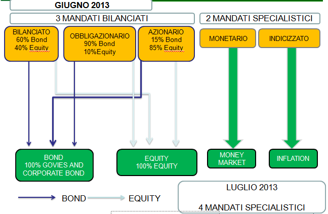 Il nuovo schema dei comparti, permettendo agli associati di poter liberamente combinare tra loro i quattro comparti specialistici esistenti, oltre ai vantaggi sopra citati, consente di costruire e