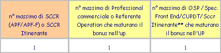 CAMPAGNA CONTO BANCOPOSTA PIU :meccanismo di individuazione delle risorse 5 FIGURE COINVOLTE UFFICIO POSTALE: partecipano all iniziativa tutte le risorse dell up(*) Sarà cura del DUP, previa