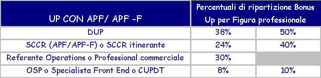 CAMPAGNA CONTO BANCOPOSTA PIU : calcolo del bonus per figura professionale 6 MECCANISMO RIPARTIZIONE BONUS: Il bonus complessivo spettante all up (come somma dei bonus riconosciuti per ciascun