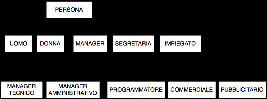 Esempio di generalizzazione La generalizzazione delle persone basate sul sesso è (t, e) Vi sono persone che non sono nè impiegati, nè segretari e nè manager: la generalizzazione basata sull impiego è