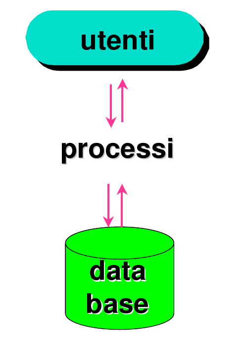 Dati vs Processi PROCESSO : procedura aziendale