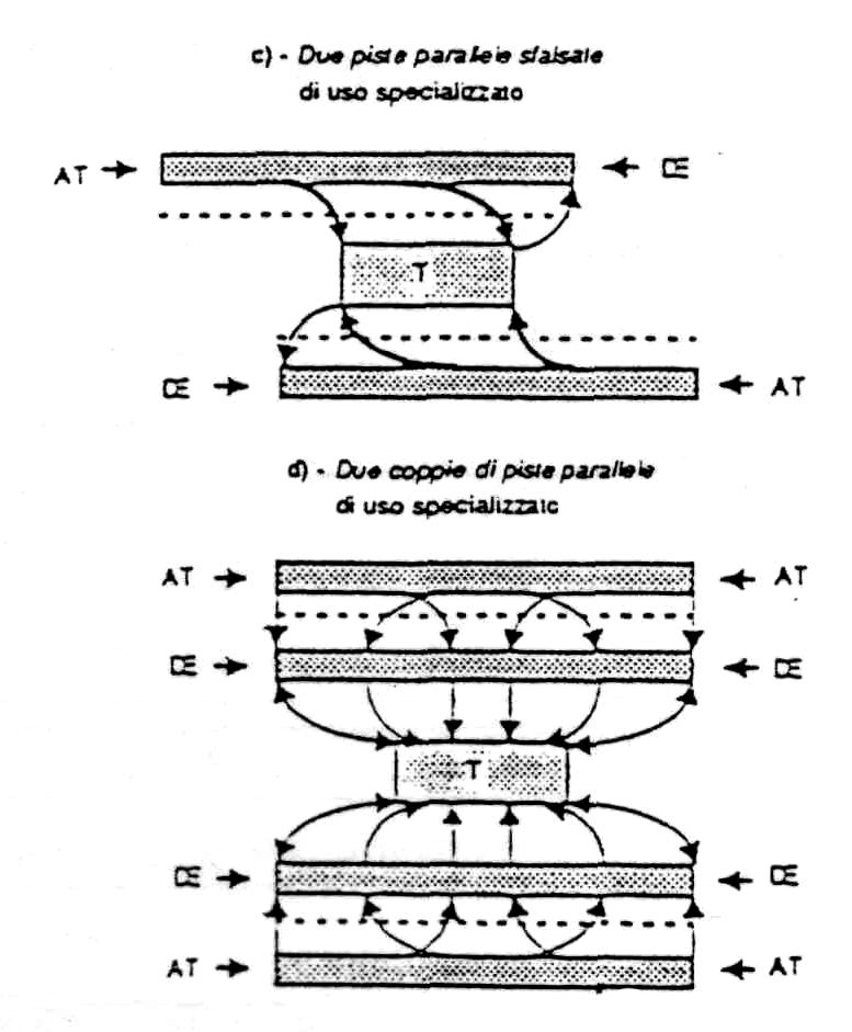 Configurazione schematica delle