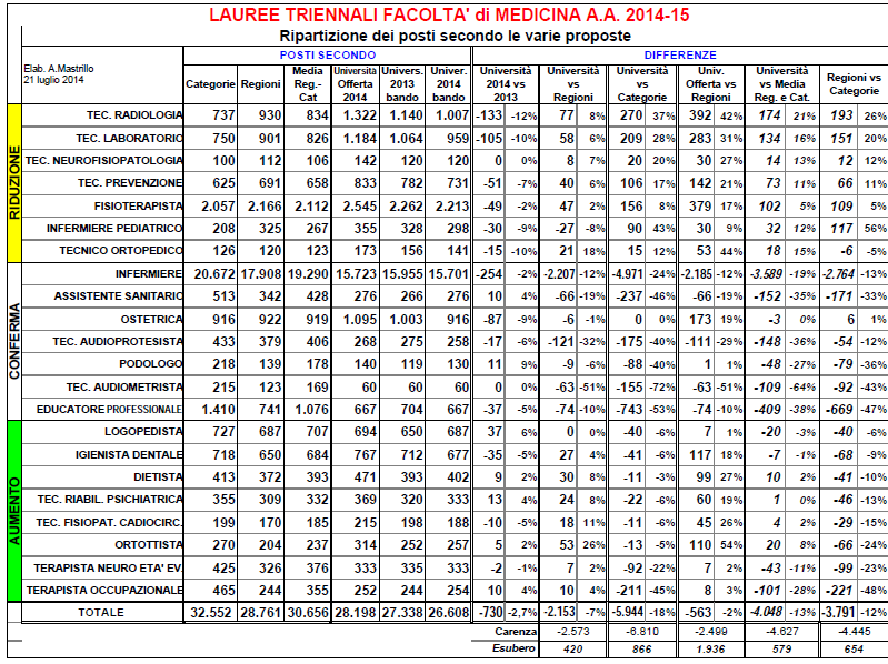 Tab. 11 Difficoltà occupazionali Continua secondo i dati occupazionali di AlmaLaurea il calo a un anno di Laurea (Tab.