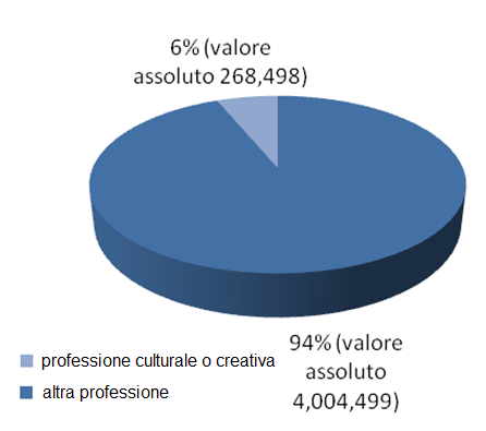 2.5.4.1 Scrittori e professioni assimilate 2.5.4.2 Giornalisti 2.5.4.3 Interpreti e traduttori a livello elevato 2.5.4.5 Archivisti, bibliotecari, conservatori di musei e professioni assimilate 2.5.5.1 Pittori, scultori, disegnatori e restauratori di beni culturali 2.