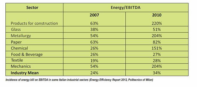 costi energia il calore è l