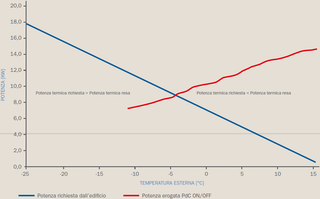 punto di intersezione la potenza resa dalla pompa di calore sarà maggiore di quella necessaria a soddisfare l utenza perciò si avrà un funzionamento discontinuo della macchina.