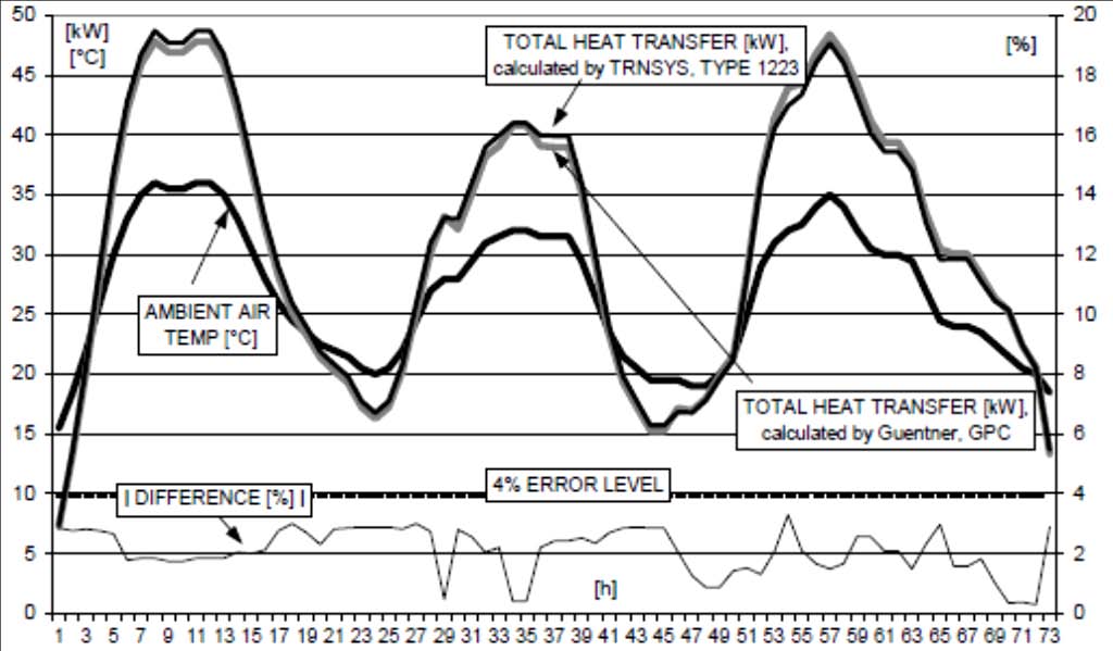 vari grafici anche gli andamenti dei valori in interesse calcolati con un altro software detto Guenter GPC. Figura 2.20 Temperatura ed umidità relativa medi considerati Le Figure - 2.21-2.22-2.