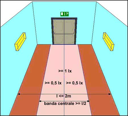 Va ricordato che i valori dettati dalla norma devono essere ottenuti non tenendo conto degli effetti di riflessione.