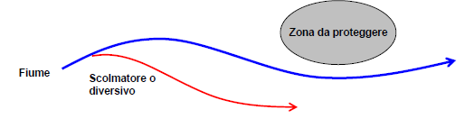 Diversivi e scolmatori Scopo: derivare a monte della zona da proteggere parte dell acqua