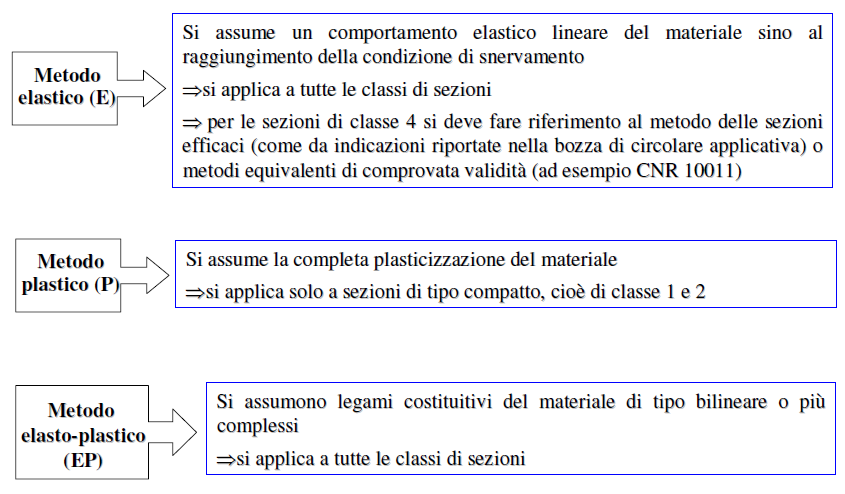 In base alla classificazione della sezione trasversale si determina