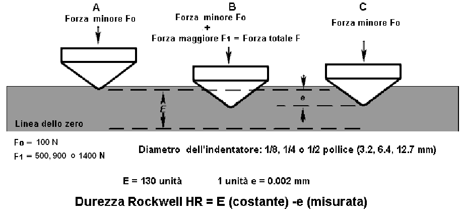 DUREZZA ROCKWELL (per plastiche: indentatore sfera d'acciaio) Le scale della durezza Rockwell tipiche per i