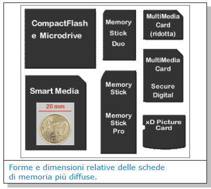 Fino a poco tempo fa, molte flash card erano nel formato PC Card (PCMCIA), molto usato nei notebook, ma con la crescita del mercato delle fotocamere digitali sono stati introdotti un certo numero di