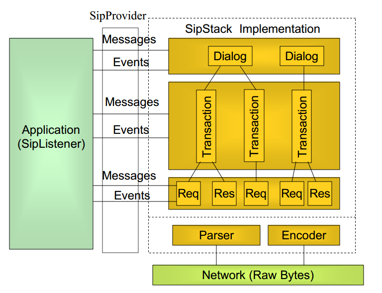 Analisi delle tecnologie utilizzate Jain-Sip è stata creata per avere una vera interoperabilità tra diversi stack e diverse applicazioni, ed è l interfaccia standard Java per uno stack SIP.