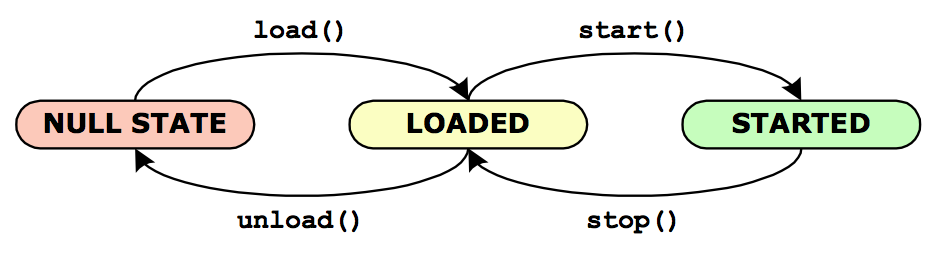 Scenario SIP PJSIP si basa su di un semplice concetto astratto di gerarchia, in cui ad ogni modulo è associato un valore che indica la sua priorità.