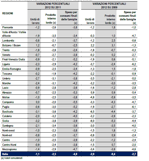 Tabella 2 Principali indicatori economici territoriali Nel 2012 anche sul fronte dell occupazione si sono manifestati risultati negativi in tutte le regioni rispetto al 2009, ad eccezione