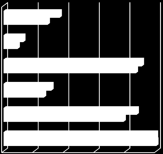 Comuni che utilizzano strumenti per la sicurezza - Anno 2012 - Valori percentuali predisposizione piano disaster recovery 36,6 28,8 cifratura dei dati 12,9 9,1 procedure standard di protezione dei