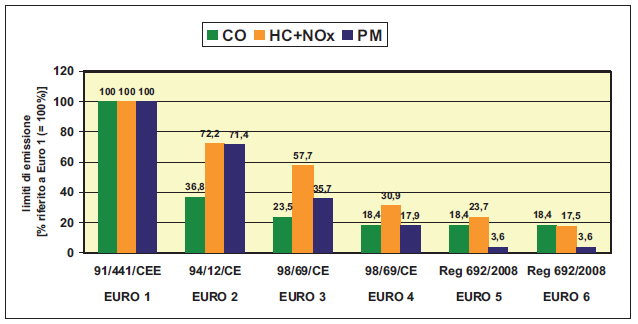 alcune decine di anni in Europa per contenere l impatto del traffico sull ambiente. I limiti sulle emissioni di ossidi di azoto, ossidi di carbonio, ecc.