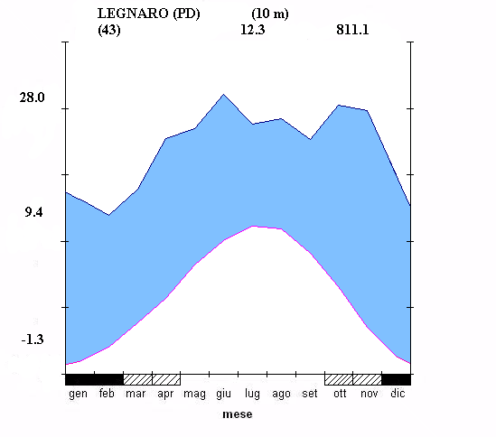 Il climodiagramma riportato in Figura 7 rappresenta la media storica di 43 anni delle temperature e della piovosità rilevata nella stessa azienda, situata a 10 m sul livello del mare.