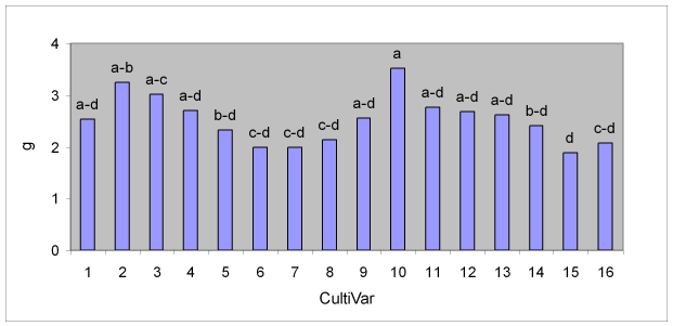 Figura 31: Autunno 2007. Peso secco del fittone (g s.s.) nella media dei due Stadi.