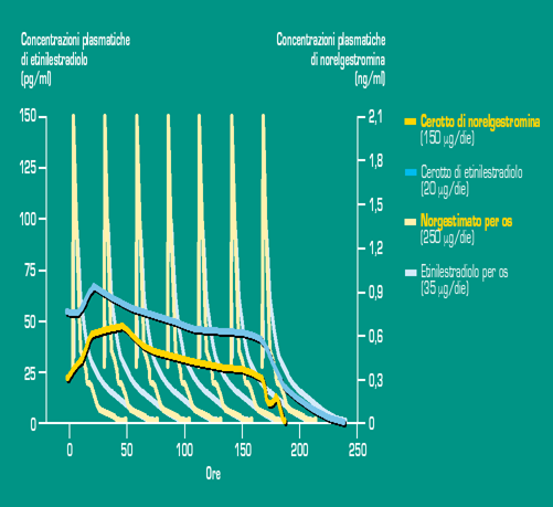 35 30 25 20 h 15 10 5 0 3 2,5 2 h 1,5 100 mg 200 mg 300 mg Dosi di P orale Cmax Tmax Via transdermica NETA Levonorgestrel Norelgestromina 1 0,5 (Simon et al.