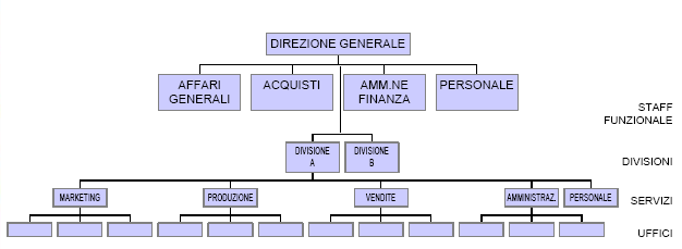 Piramide divisionale A PLAN / A.1 